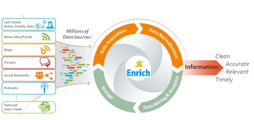 Data Enrichment Agency
